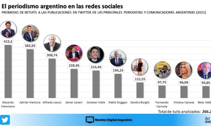 El ranking de los periodistas argentinos más influyentes en las redes sociales